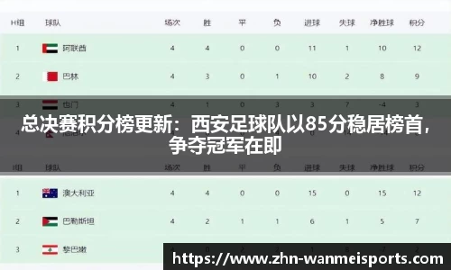 总决赛积分榜更新：西安足球队以85分稳居榜首，争夺冠军在即
